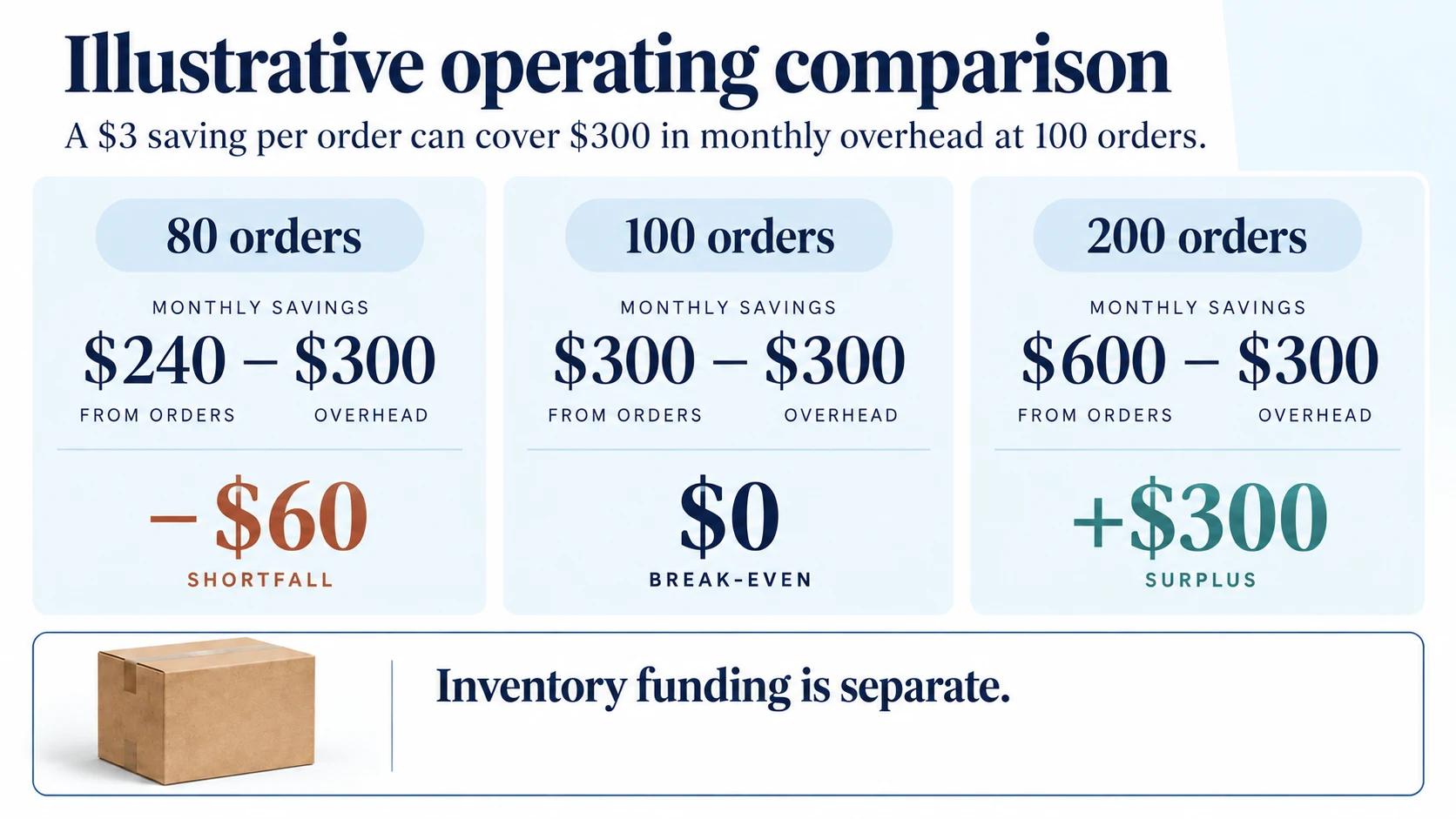 Hypothetical 80, 100 and 200 order operating comparisons at a three-dollar saving and 300-dollar overhead.