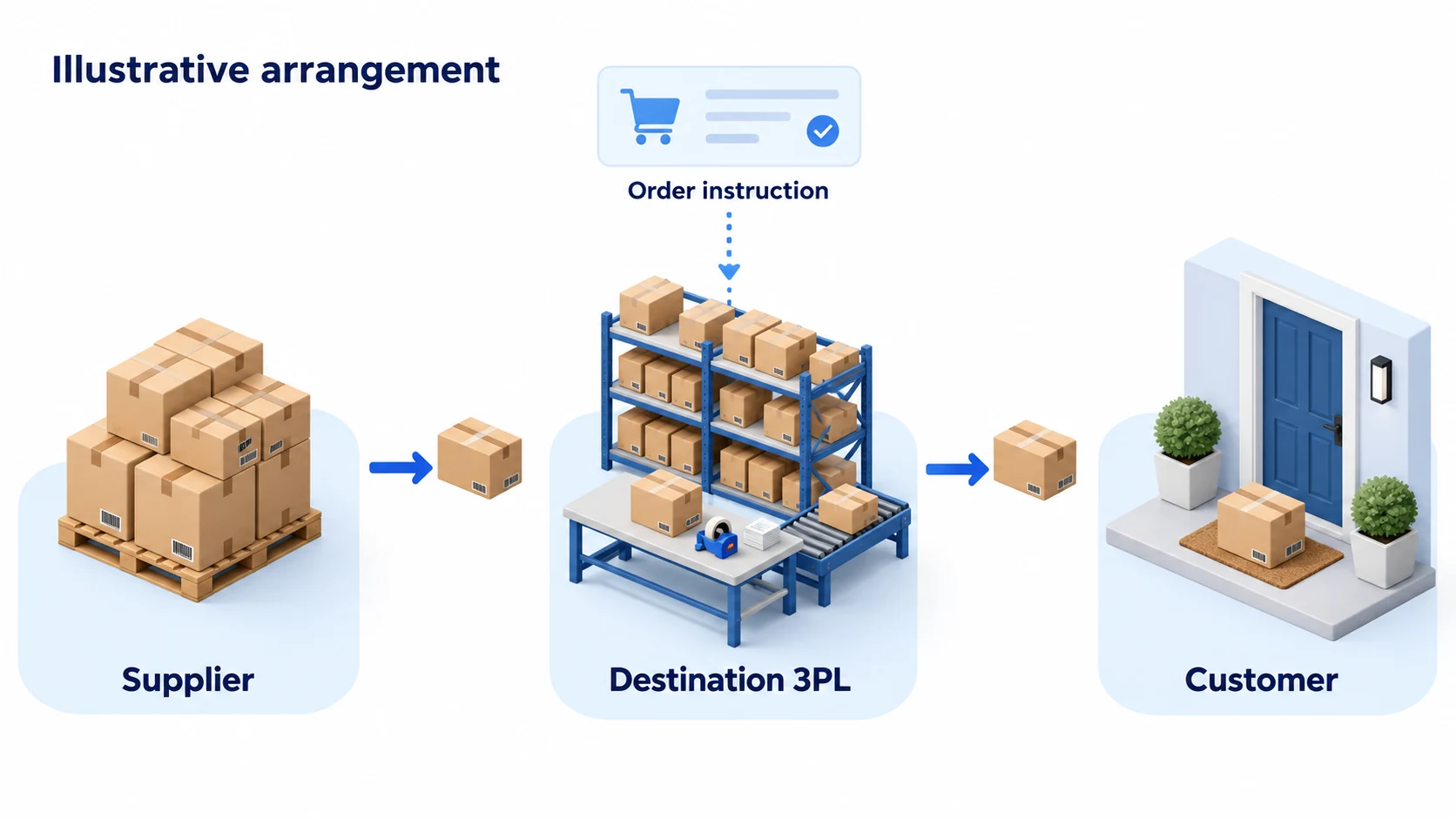Illustrative supplier replenishment, store instruction and 3PL customer dispatch.