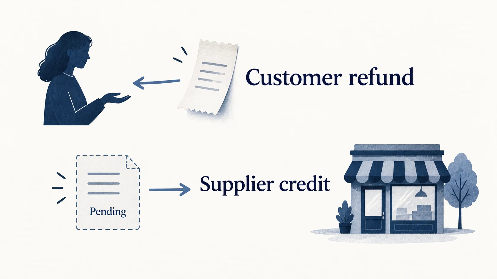 Customer refund and pending supplier credit are separate transactions.