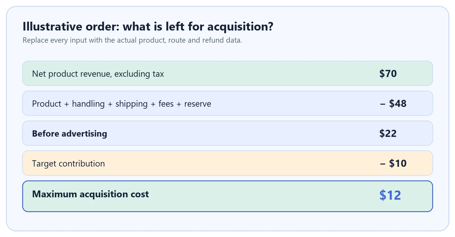 Illustrative seventy-dollar order leaves twelve dollars of maximum customer-acquisition cost after variable costs and target contribution.