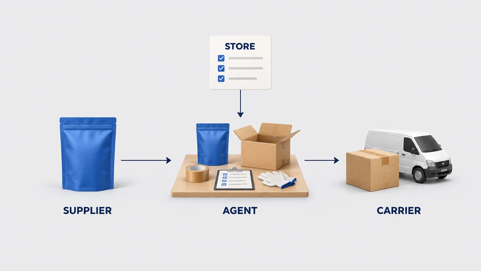 Store instructions guide an agent coordinating a supplier product, packing and carrier handoff.