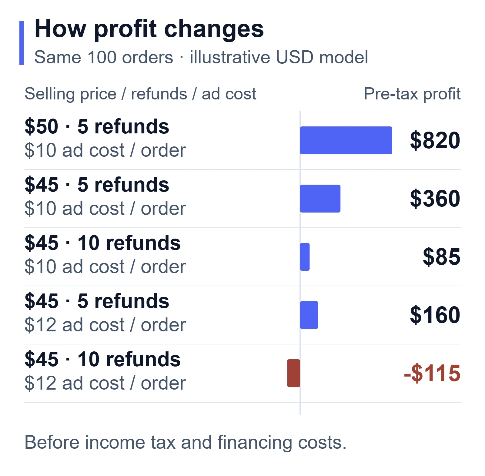 Five bars compare modeled pre-tax profit of $820, $360, $85, $160, and a $115 loss across the stated 100-order scenarios.