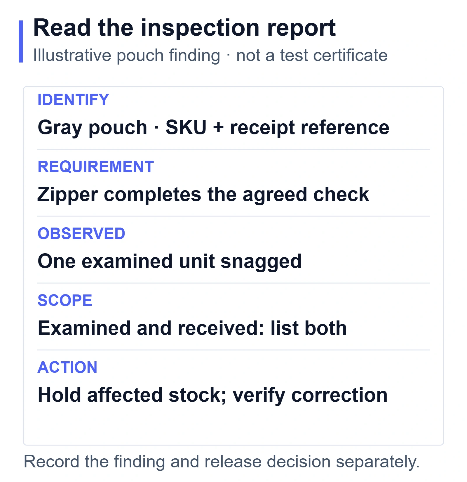 Illustrative gray-pouch inspection record shows the agreed zipper check, one examined unit snagging, separate examined and received quantities, and a hold for correction.