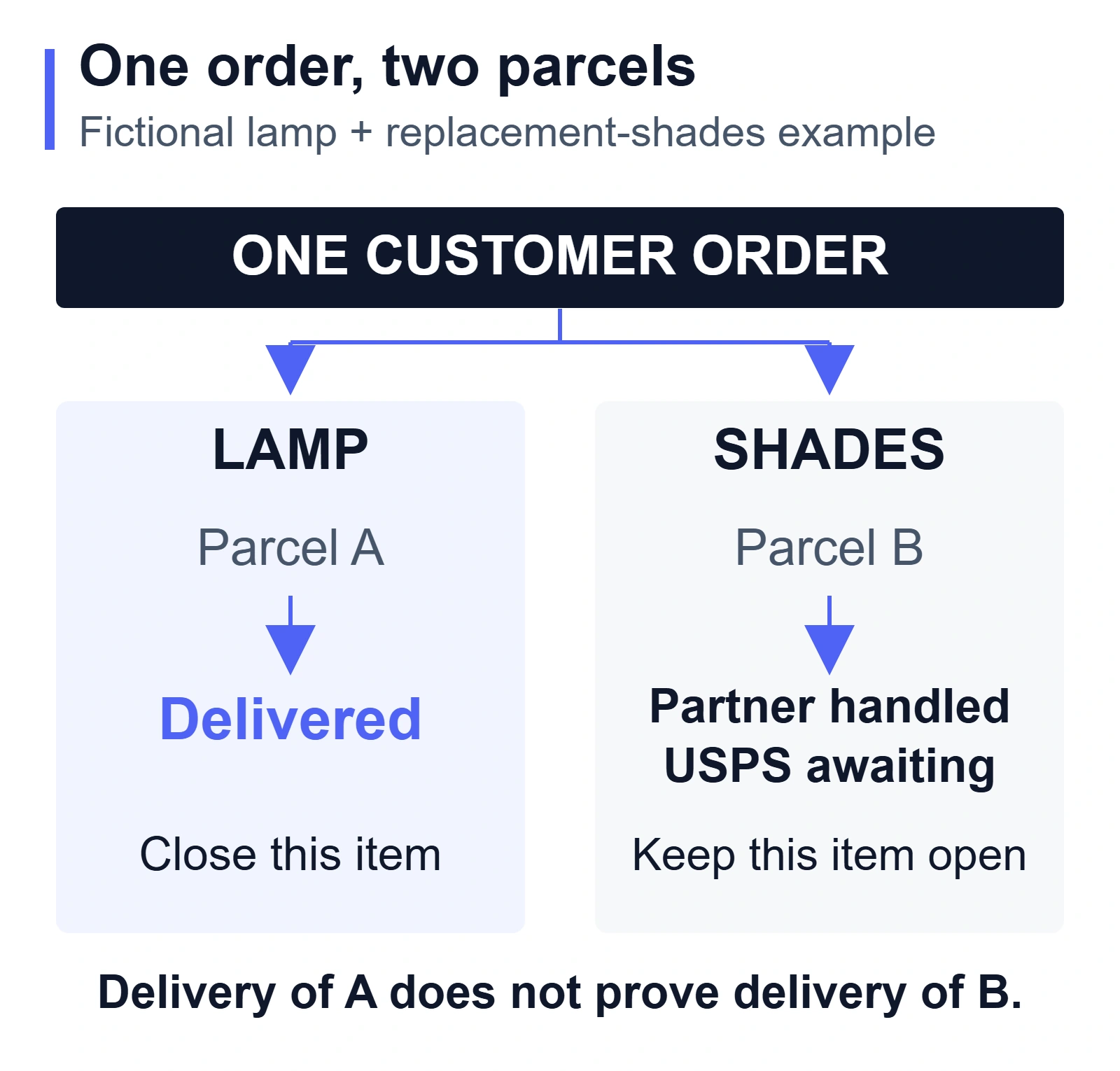 Two shipment lanes show lamp parcel A delivered and shades parcel B handled by a partner while USPS awaits it; only the lamp item can be closed.