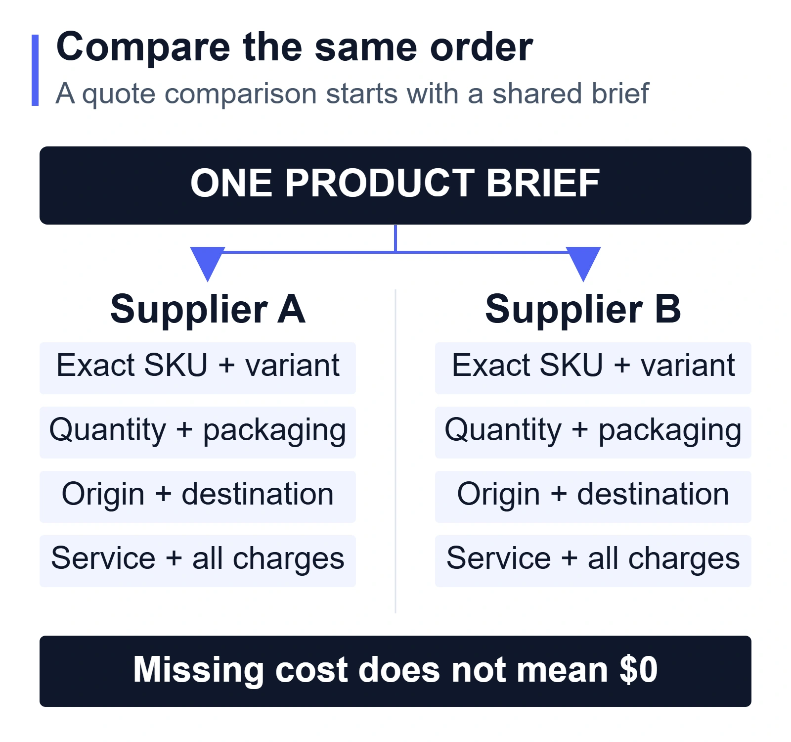 A shared product brief feeds two supplier quotes with matching SKU, quantity, packaging, origin, destination, service, and charge fields.