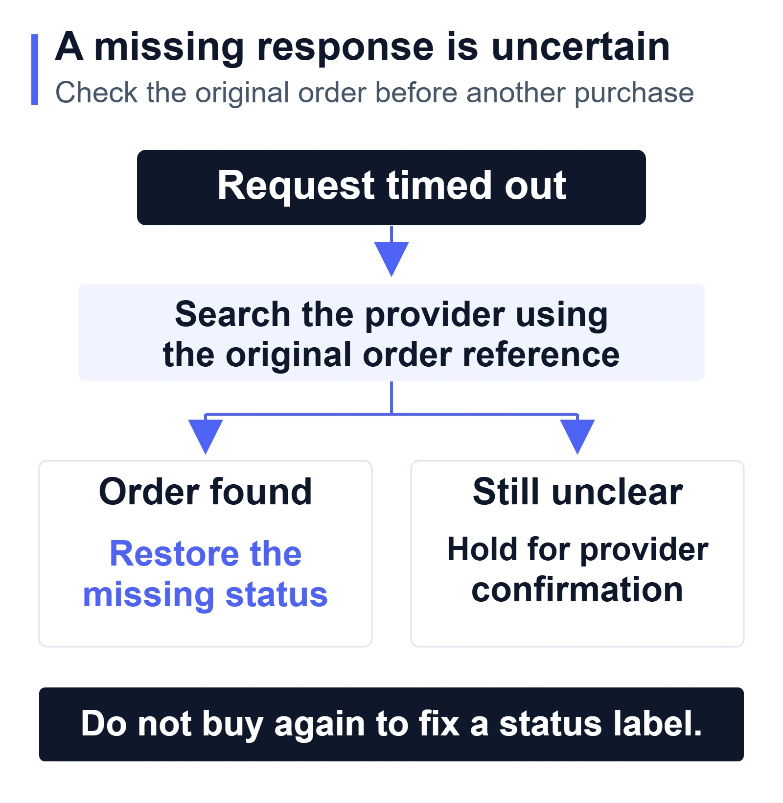 A timeout leads to searching the original provider order reference; an existing order needs its status restored, while an unclear result stays on hold for confirmation.
