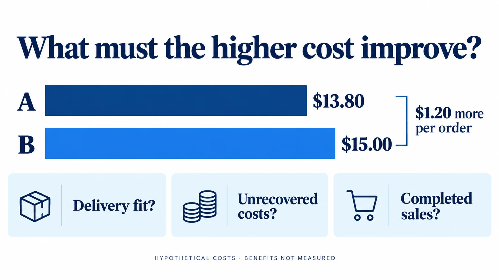 Hypothetical supplier cost comparison with A at 13 dollars 80 cents, B at 15 dollars, and a 1 dollar 20 premium to justify.