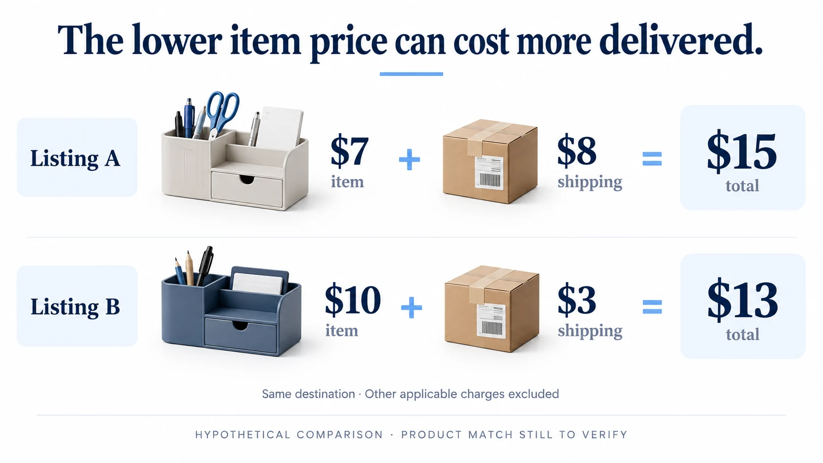 Hypothetical comparison showing listing A at seven dollars plus eight dollars shipping totals fifteen, and listing B at ten plus three totals thirteen.