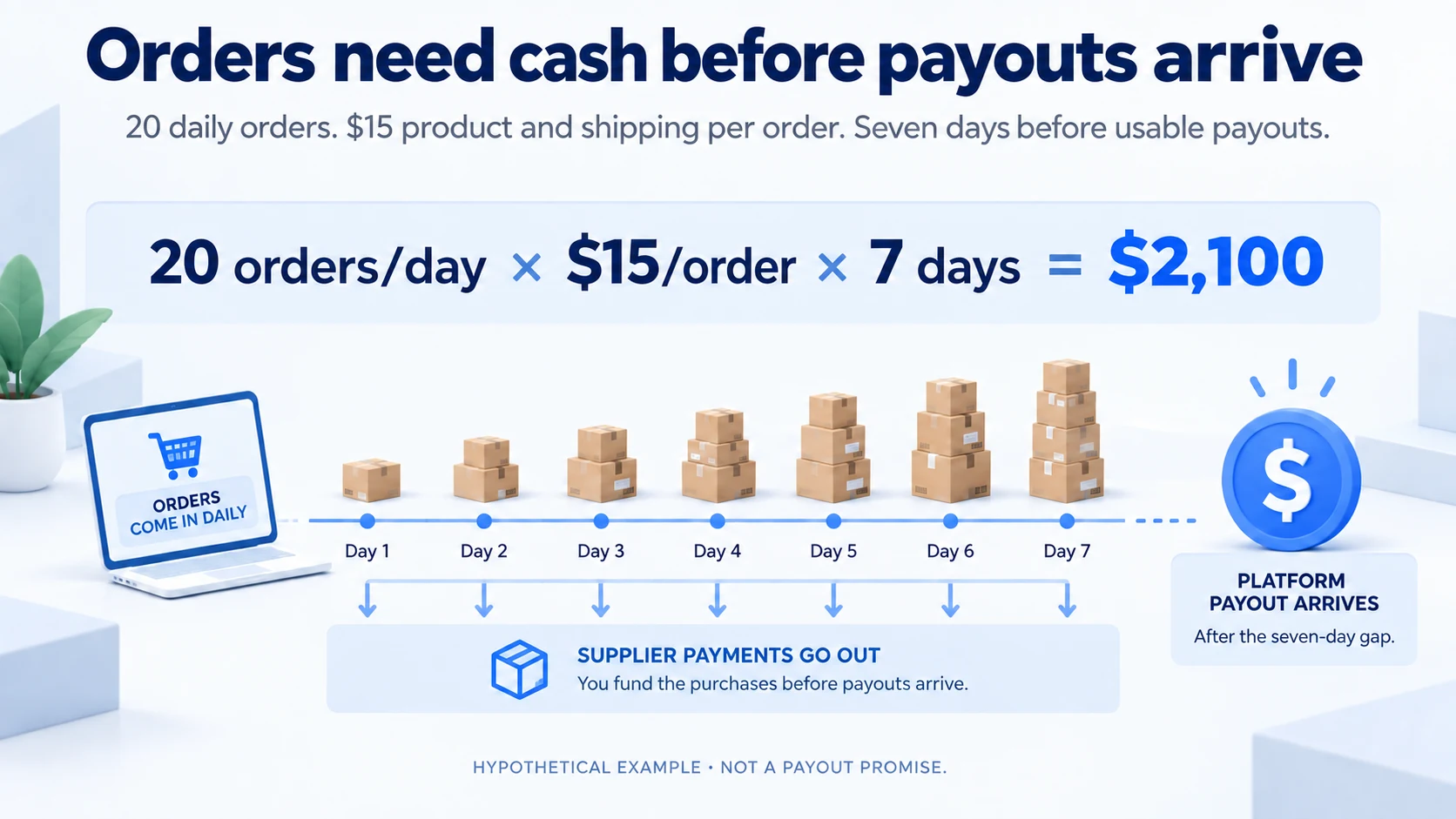 Hypothetical working-cash calculation showing twenty daily orders times fifteen dollars times seven days equals 2100 dollars.