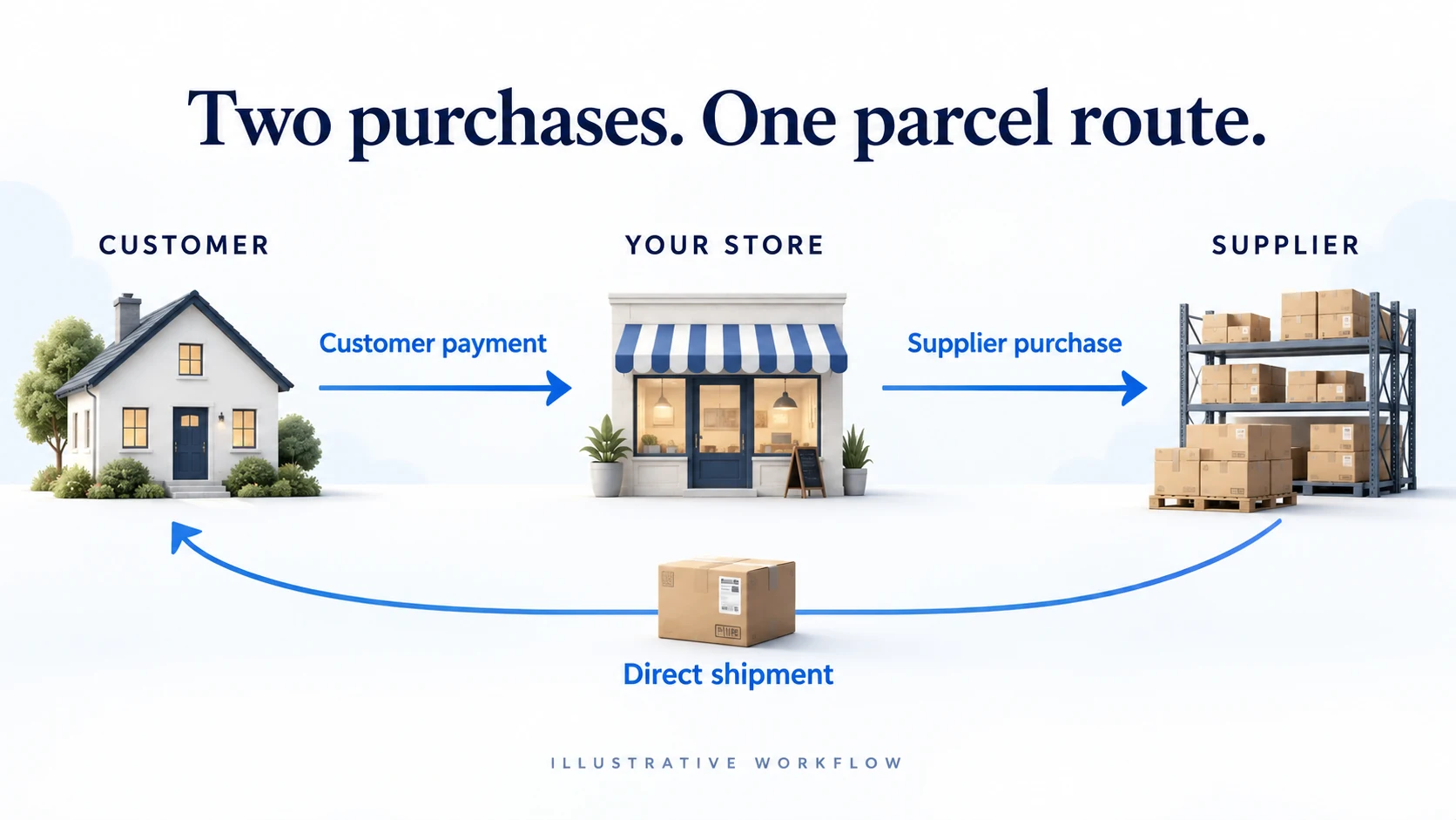Illustration of customer payment to a store, store purchase from a supplier, and supplier parcel delivery to the customer.