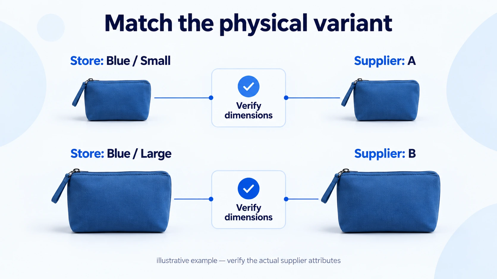 Illustrative small and large blue pouch variants matched to supplier A and B only after checking dimensions.