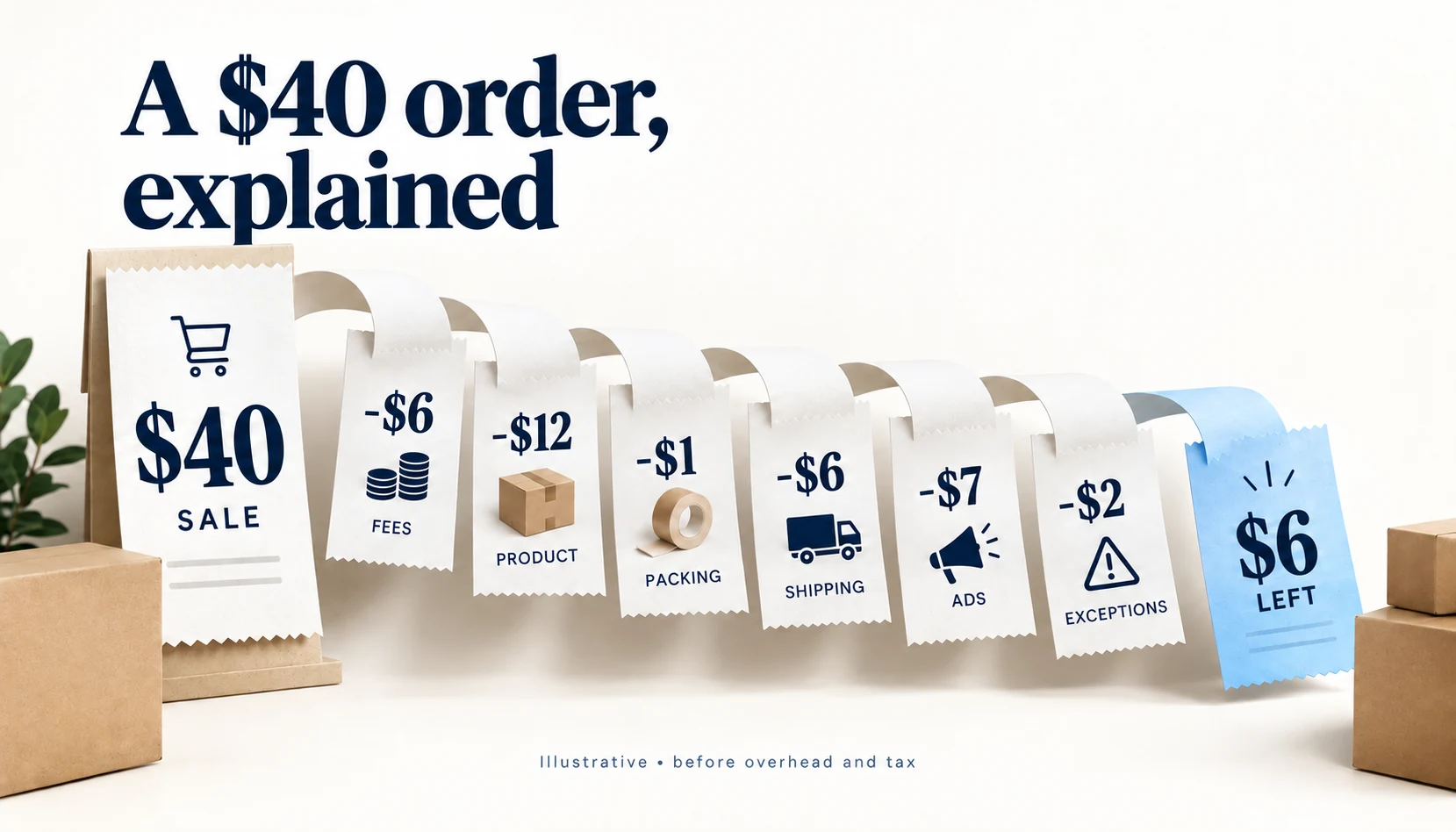 Illustrative receipts subtract fees, product, packing, shipping, ads and exceptions from a $40 sale to leave $6