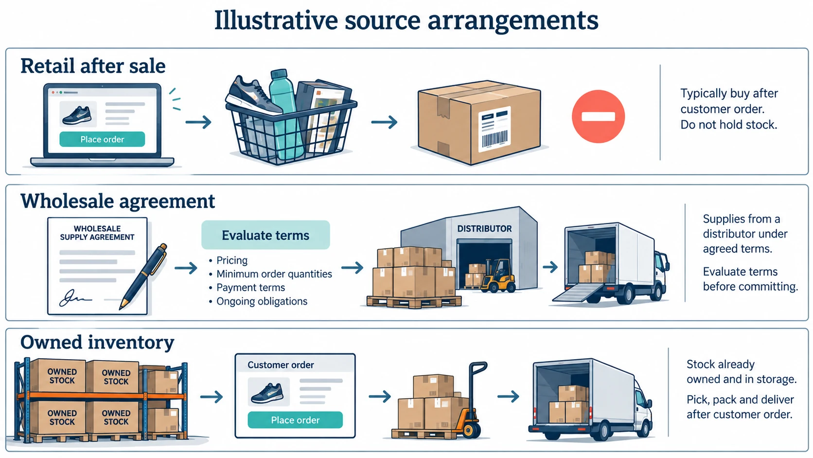 Illustrative comparison of an after-sale retail purchase, a direct wholesale agreement and stock owned before fulfillment.