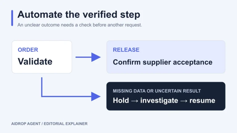 Validate an order and confirm supplier acceptance; hold missing data or uncertain results for investigation.