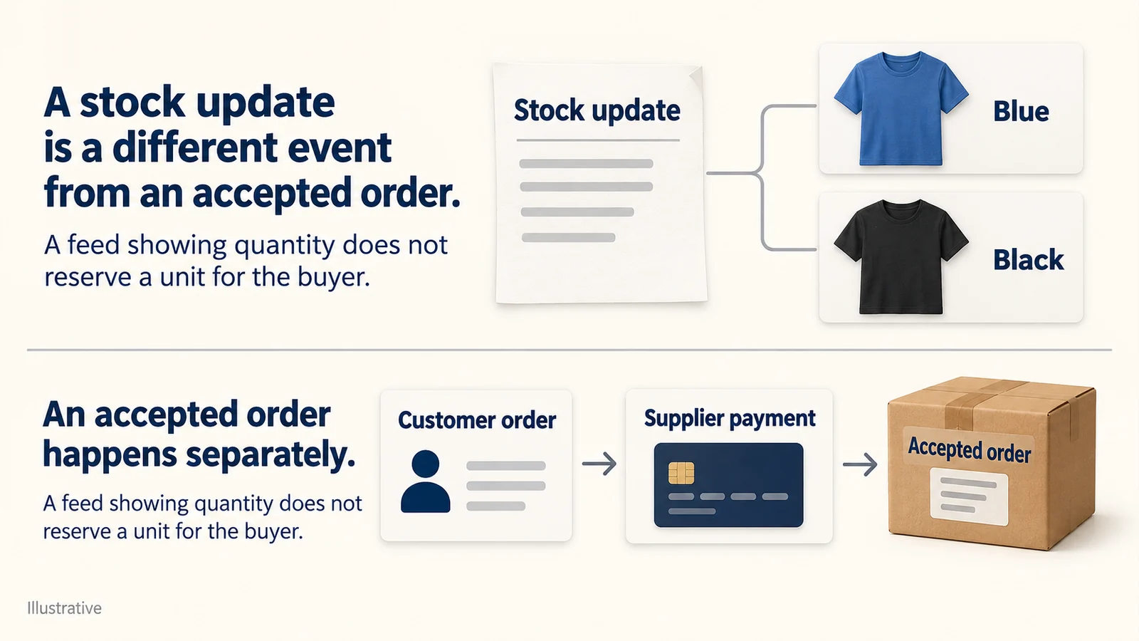 Illustrative stock-feed row separate from a customer order, supplier payment and accepted order.