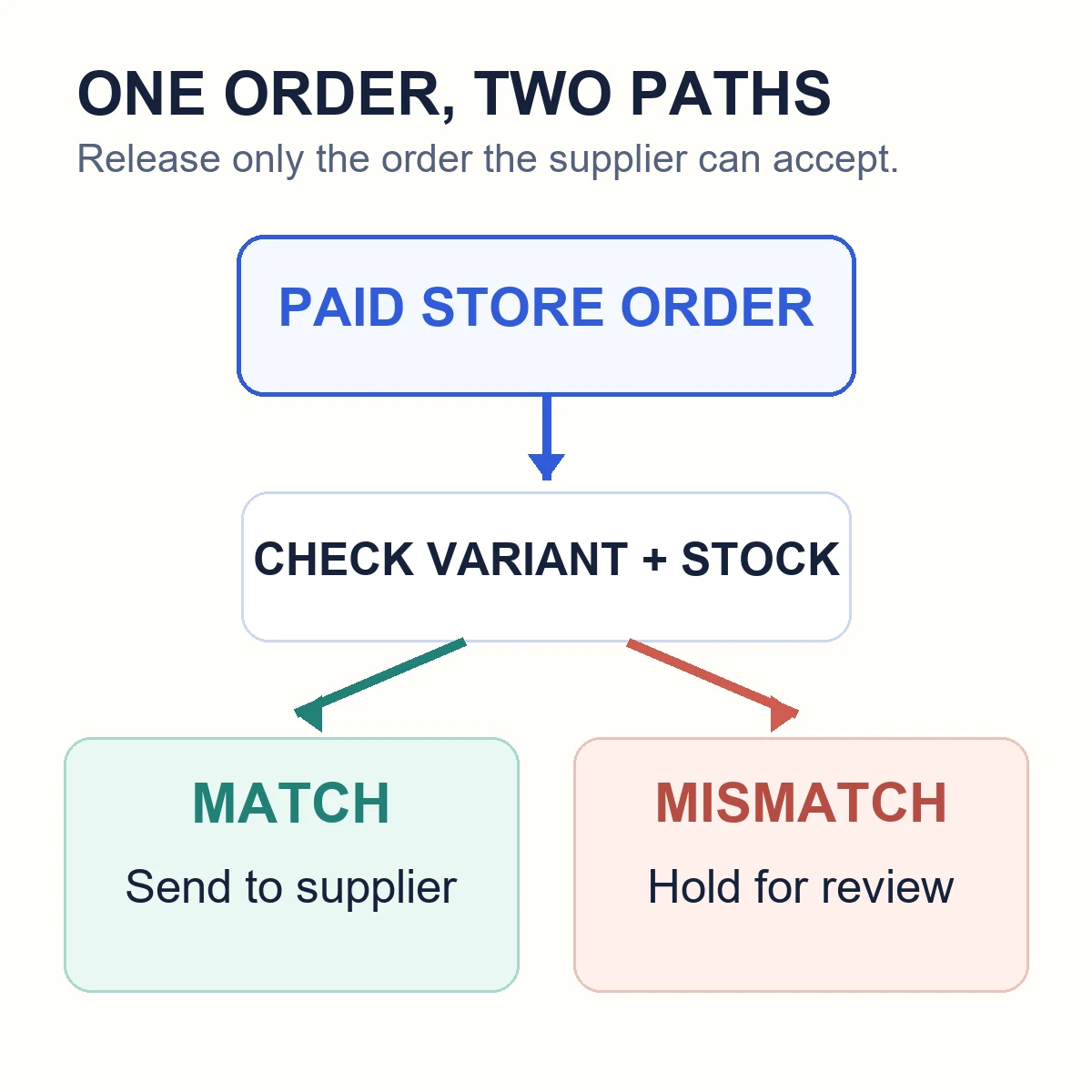 Decision diagram: a paid order with matching variant and stock can go to the supplier; a mismatch is held for review.