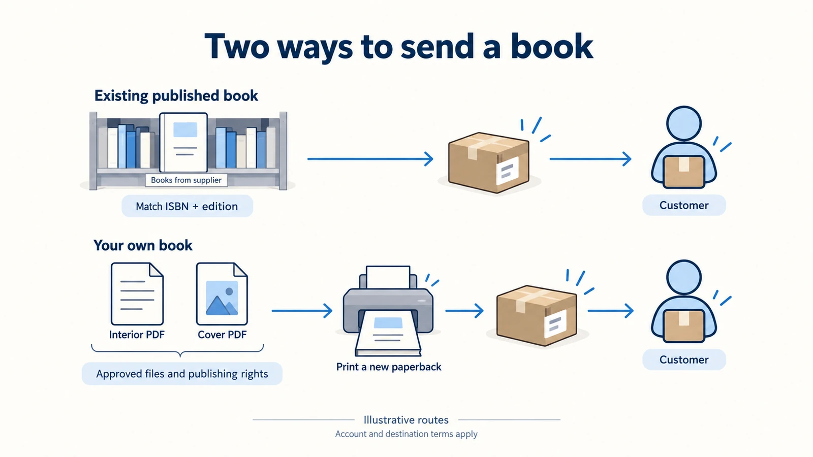 Illustrative book routes: an existing title ships from a supplier, while approved files for an owned title produce a newly printed copy.