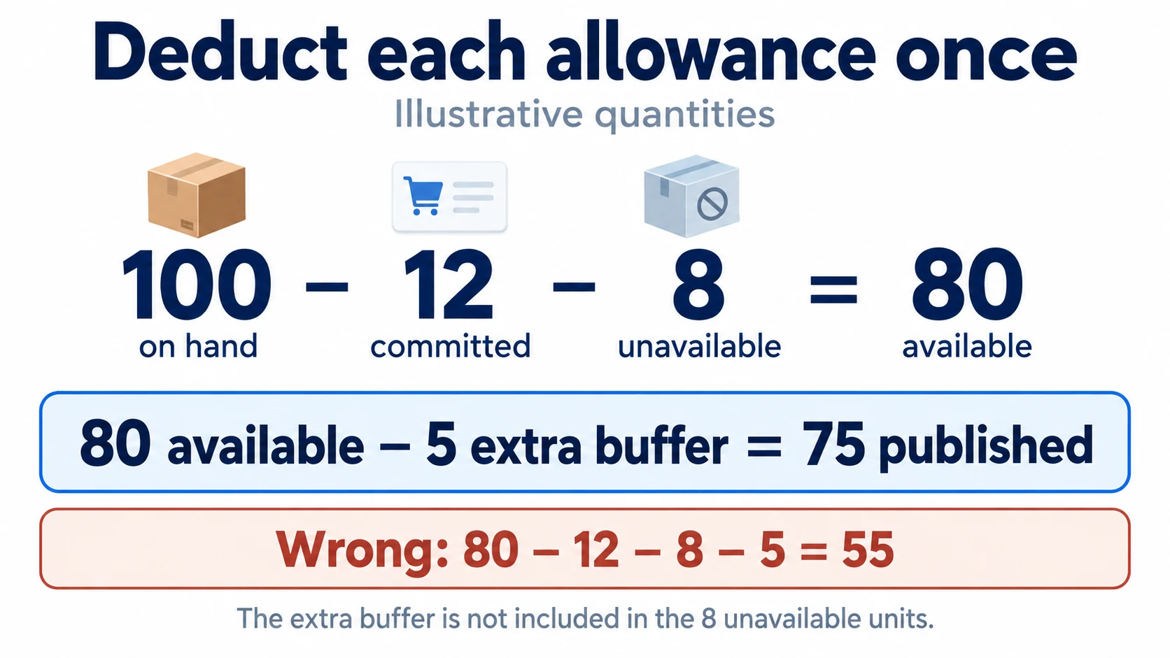 Inventory example showing 100 minus 12 minus 8 equals 80 available, then a five-unit buffer gives 75.