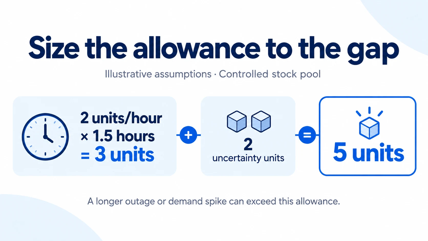 Hypothetical two units per hour over 1.5 hours plus two uncertainty units gives a five-unit buffer.