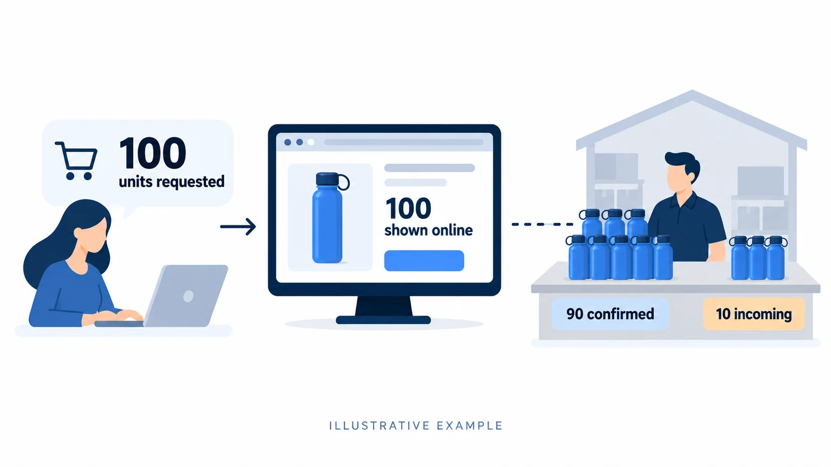 Illustrative one-buyer order: 100 requested and shown online, but only 90 supplier units confirmed while 10 are incoming.