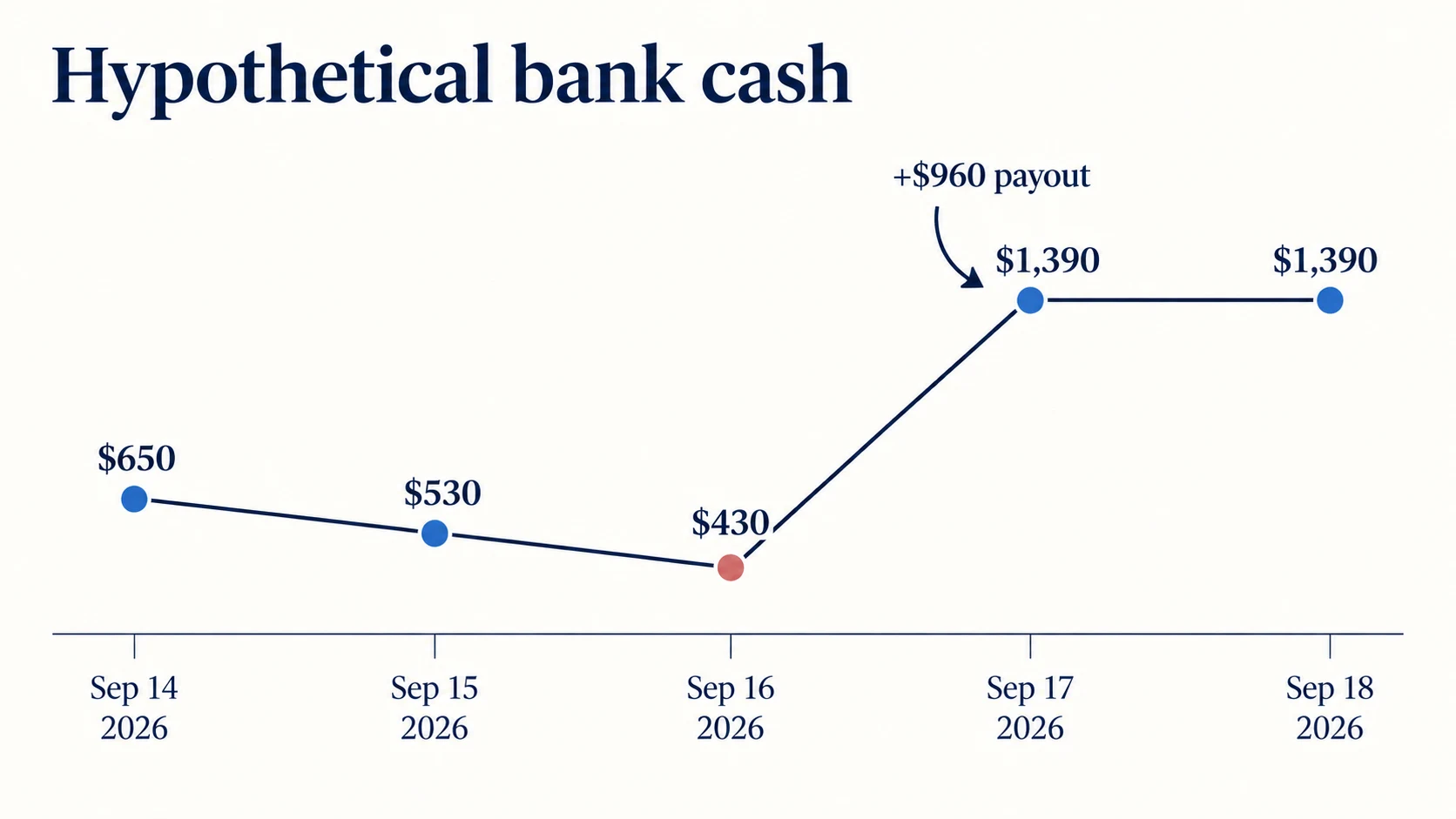 Hypothetical daily bank cash falls to $430 before a $960 payout raises it to $1,390.