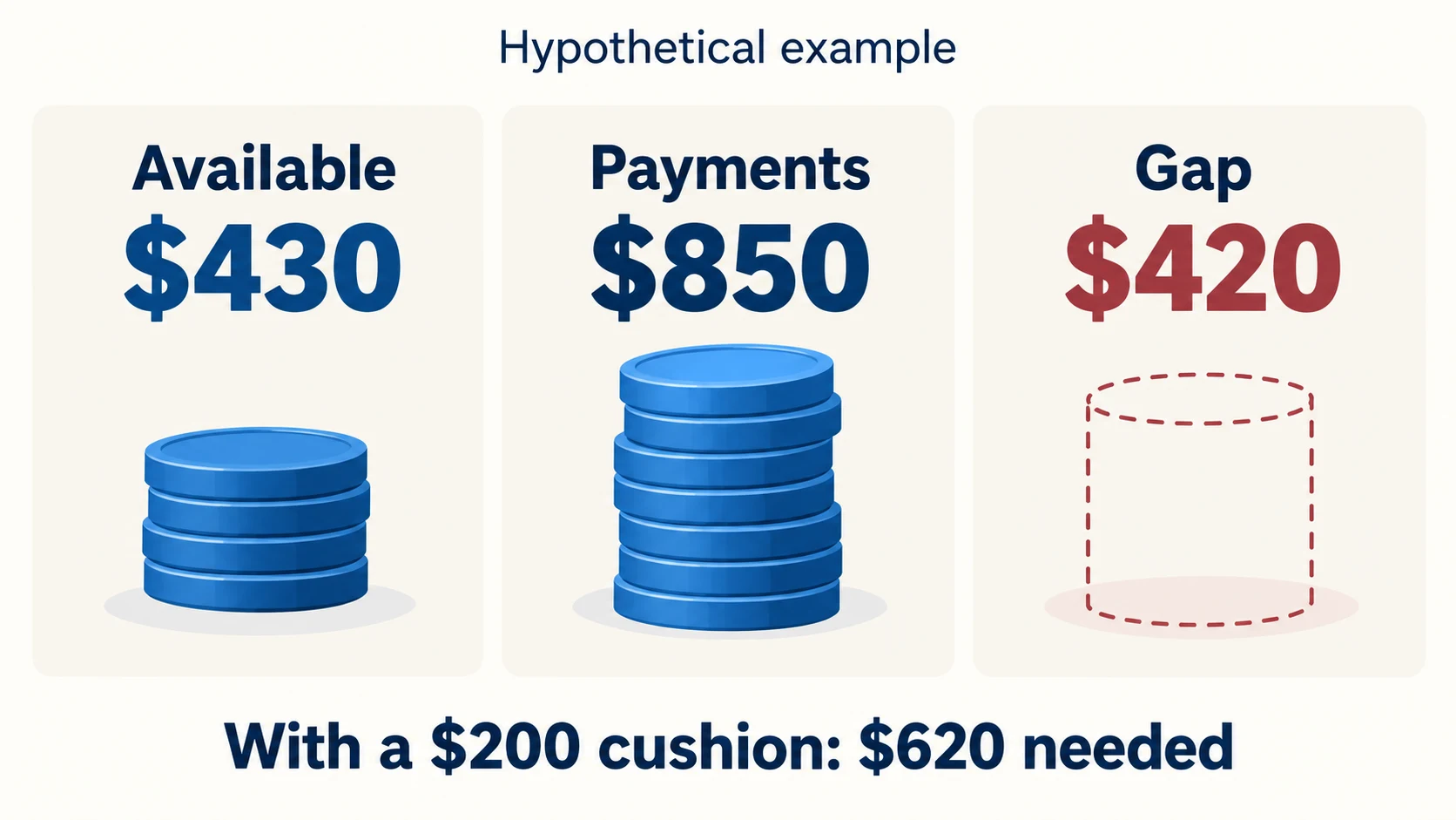Hypothetical $430 cash against $850 payments creates a $420 gap; a $200 cushion requires $620 additional funding.