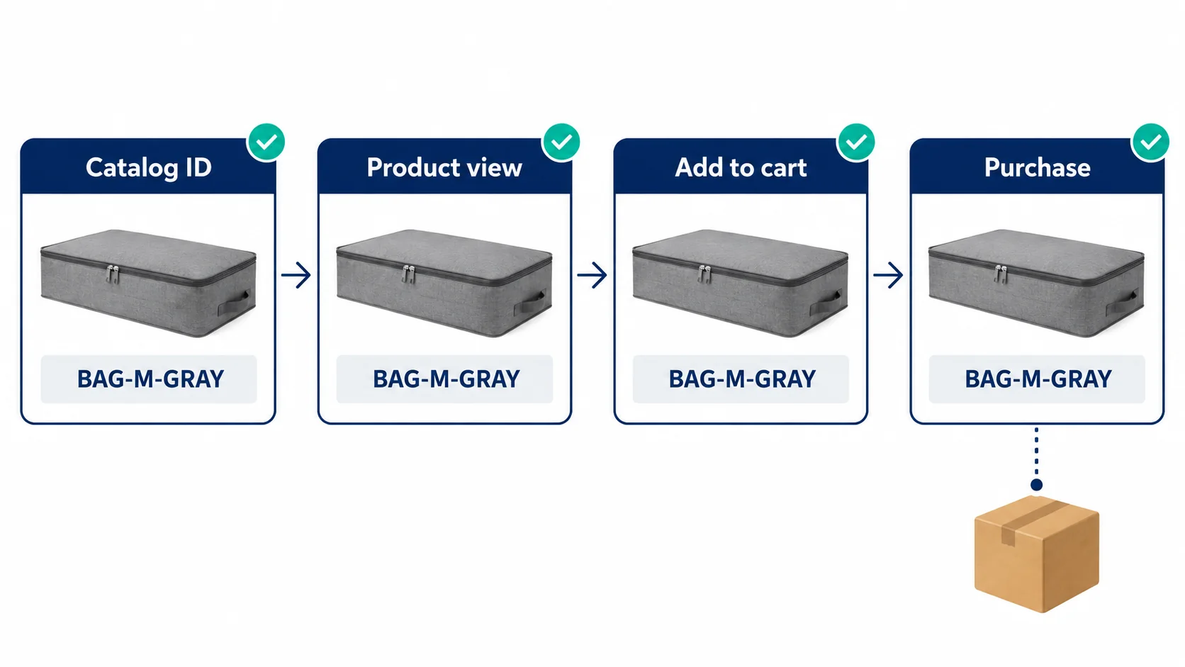 Conceptual flow of one medium gray storage-bag item ID matching catalog, product-view, cart and purchase events, with supplier parcel shown separately