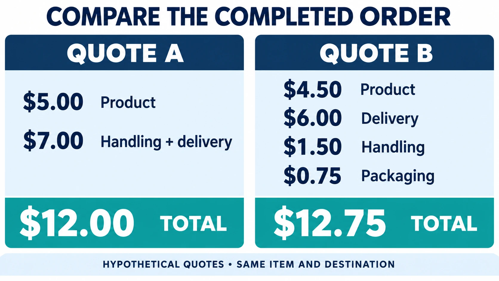Hypothetical quotes totaling twelve dollars and twelve dollars seventy-five despite the second lower product price.