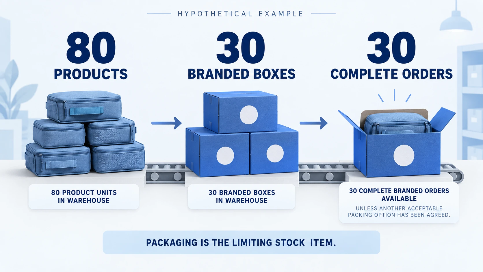 Hypothetical inventory of 80 products and 30 branded boxes allows 30 complete branded orders.