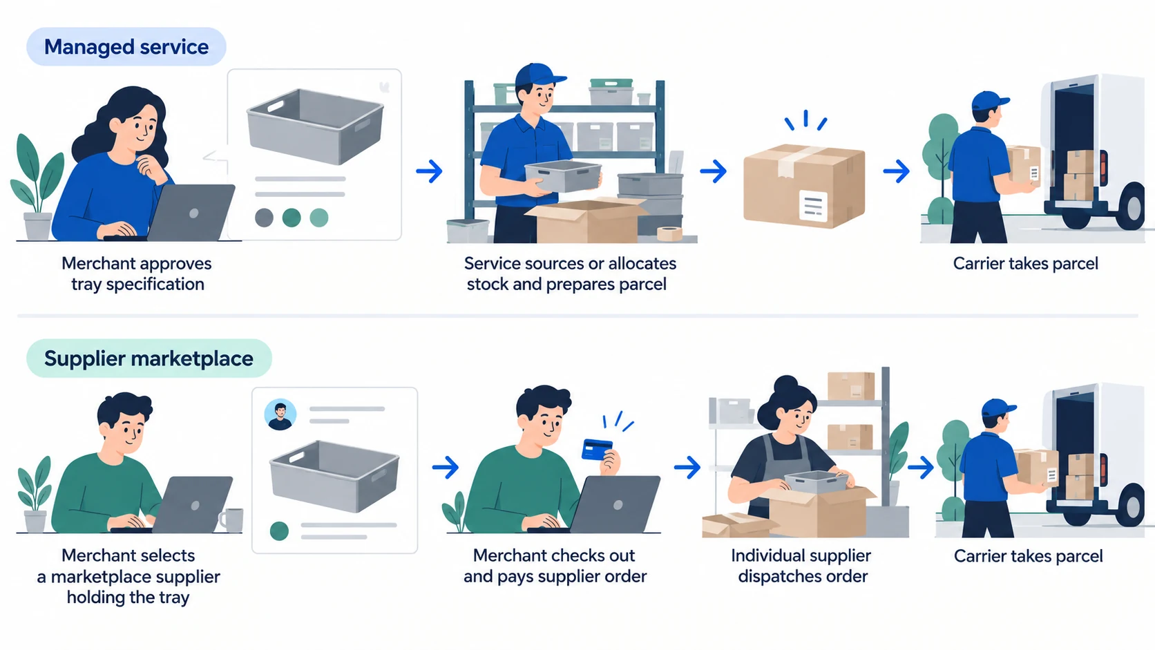 Conceptual process lanes: a managed service prepares the parcel, while an individual marketplace supplier dispatches after a merchant order.