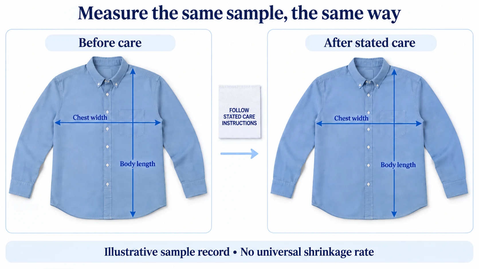 Illustrative before-and-after care measurement positions on the same shirt, with no numerical result.