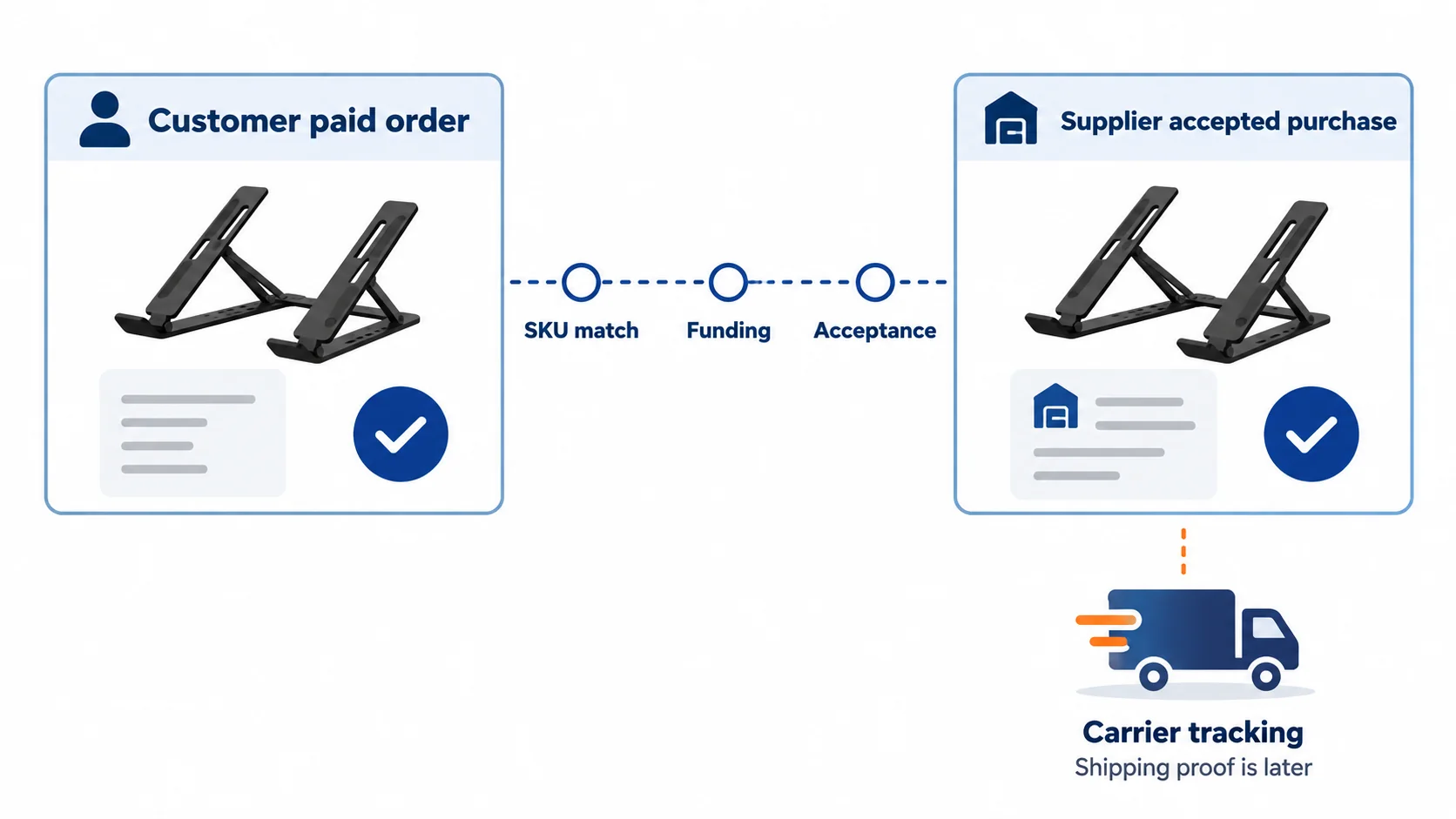 Illustrated distinction between a paid Webflow customer order and a separate accepted supplier purchase followed by shipment tracking