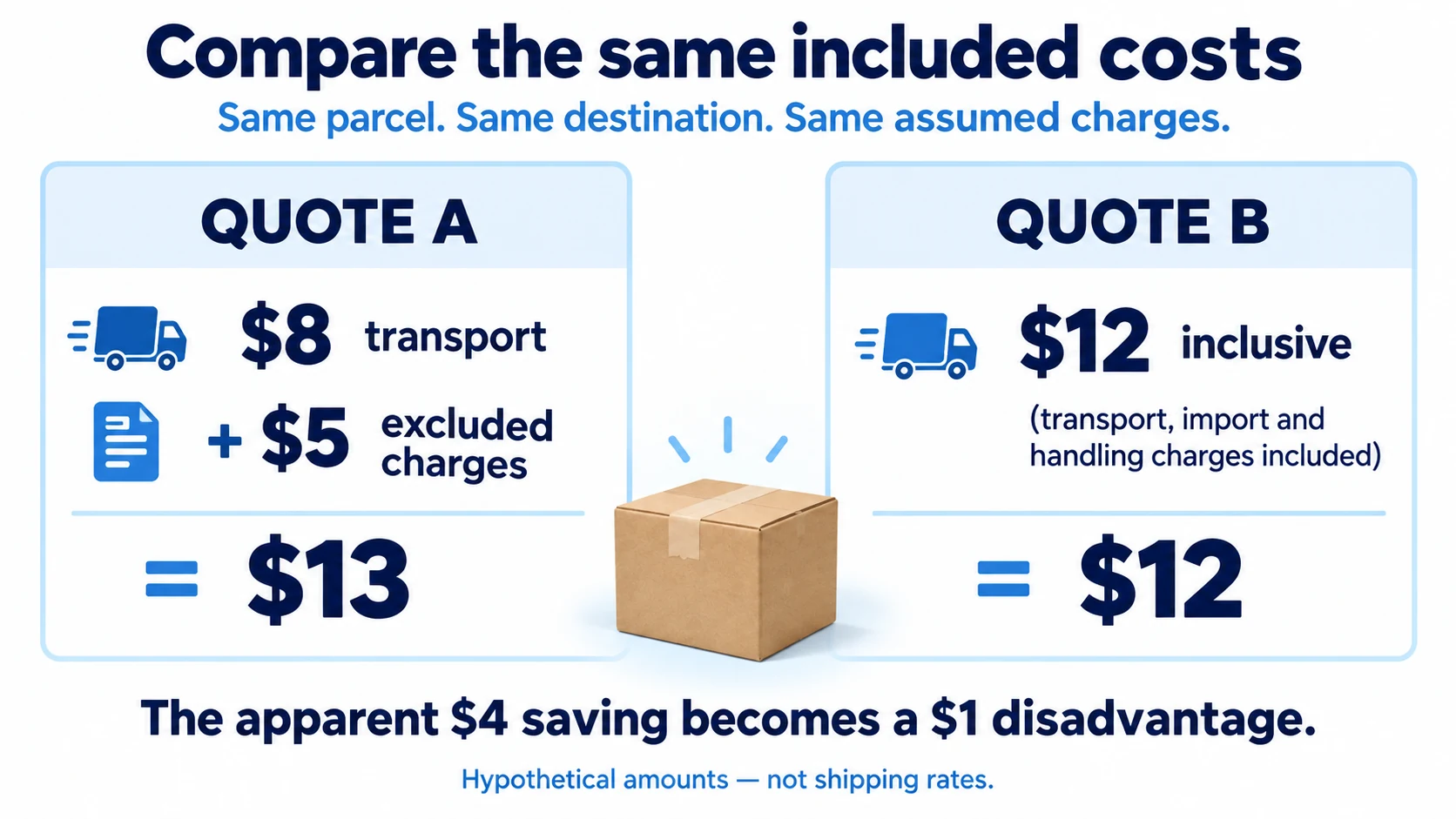 Hypothetical quote A totals thirteen dollars while quote B includes the same assumed costs for twelve dollars.
