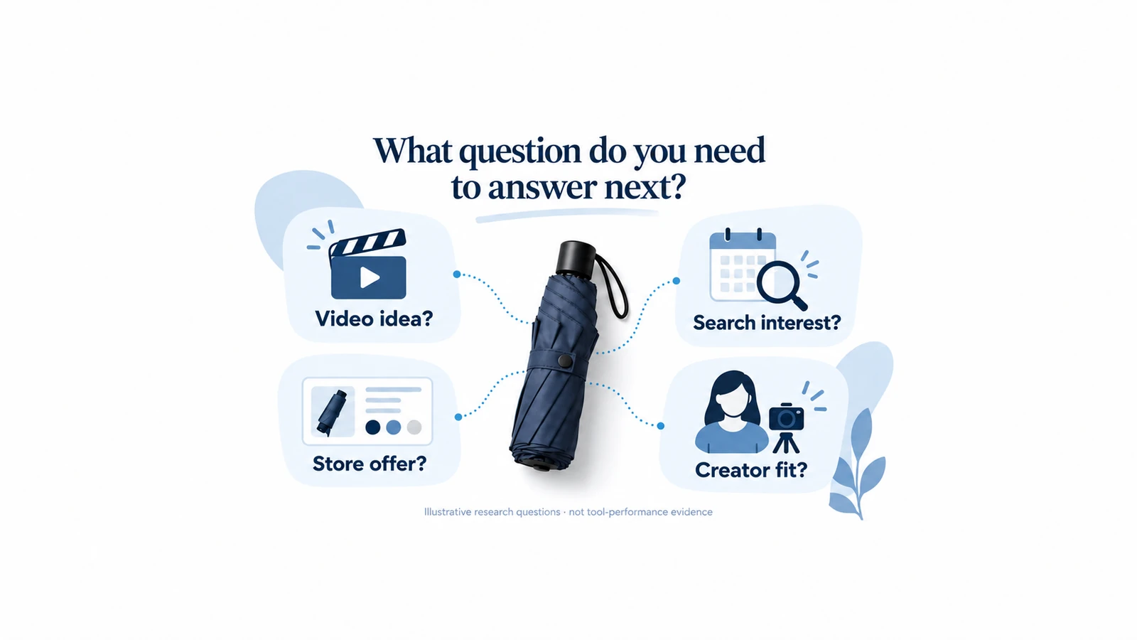 Illustrative umbrella connected to four research questions: video idea, search interest, store offer and creator fit.