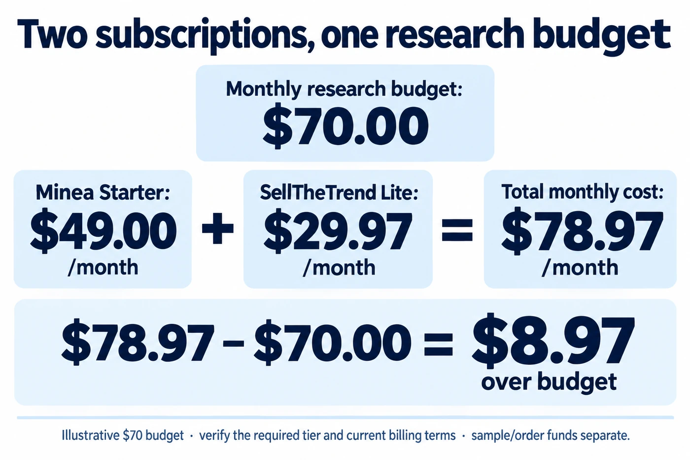 Illustrative $70 monthly research budget exceeded by $49 plus $29.97 subscriptions totaling $78.97.