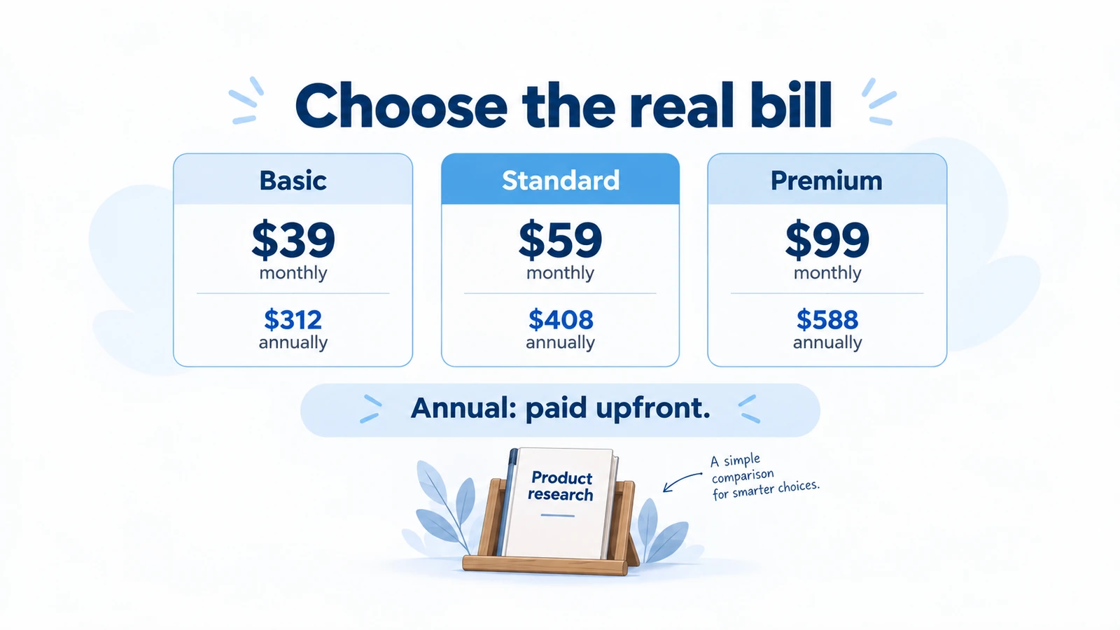 Illustrative Dropship.io billing comparison: monthly prices are $39, $59 and $99; annual charges of $312, $408 and $588 are paid upfront.