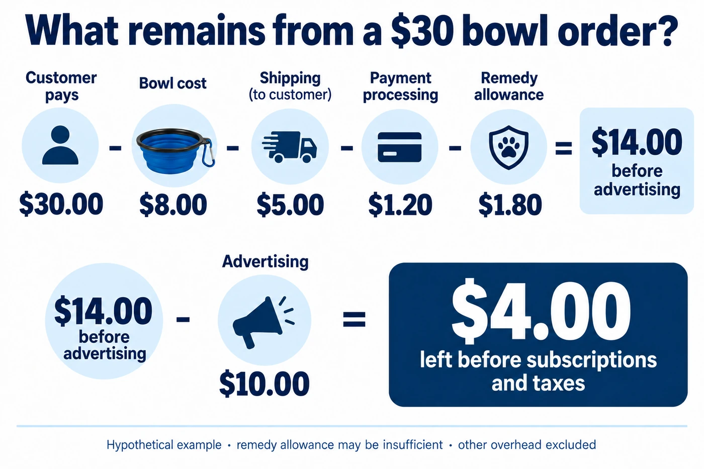 Illustrative $30 bowl order: $14 remains before ads and $4 after a $10 acquisition cost.