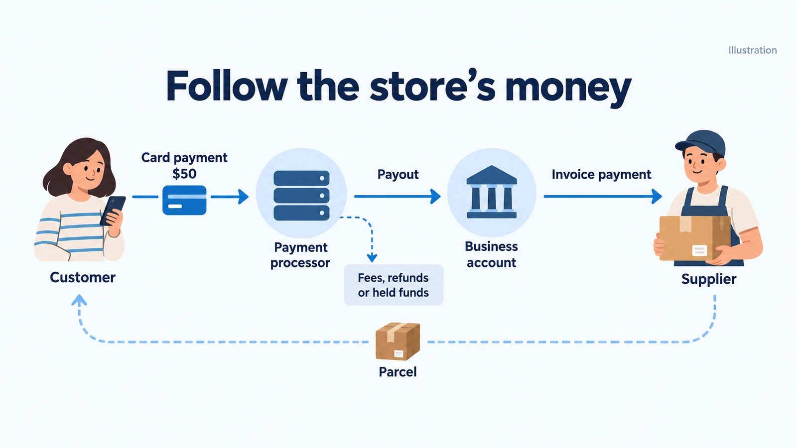 Illustrative customer payment, processor payout, business account and supplier invoice, with a separate parcel path.