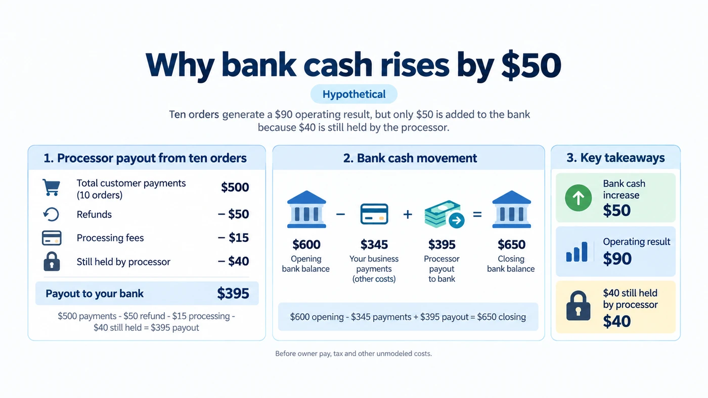 Hypothetical ten-order payout of $395, operating result of $90 and bank cash increase of $50.