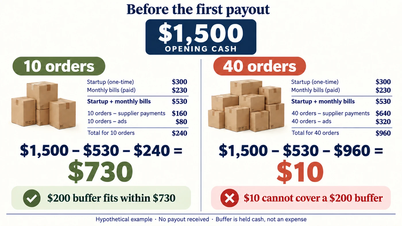 Hypothetical opening cash of $1,500: ten orders before payout leave $730; forty leave only $10.