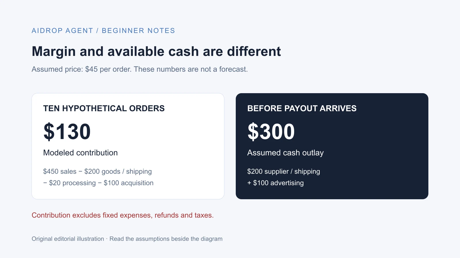 Ten hypothetical orders show 130 dollars in contribution but require 300 dollars before payout under the stated assumptions.