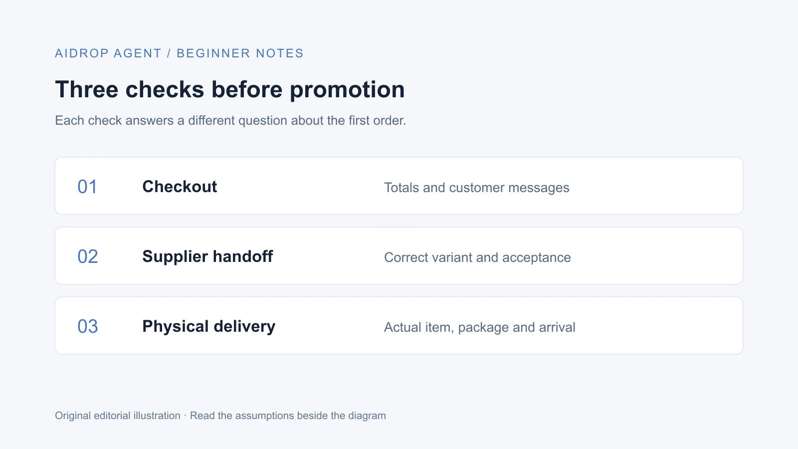 Checkout, supplier handoff and physical delivery each require a separate check.