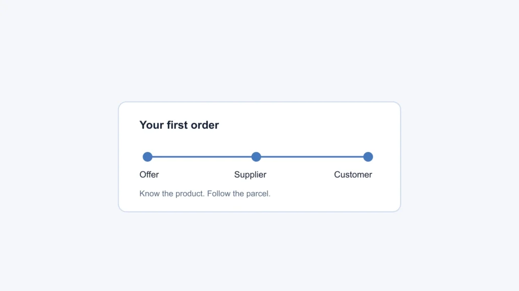 A first dropshipping order connects the offer, supplier and customer.