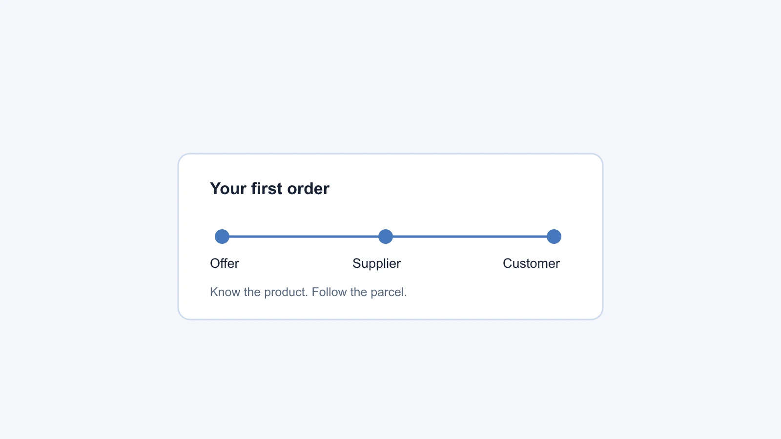 A first dropshipping order connects the offer, supplier and customer.