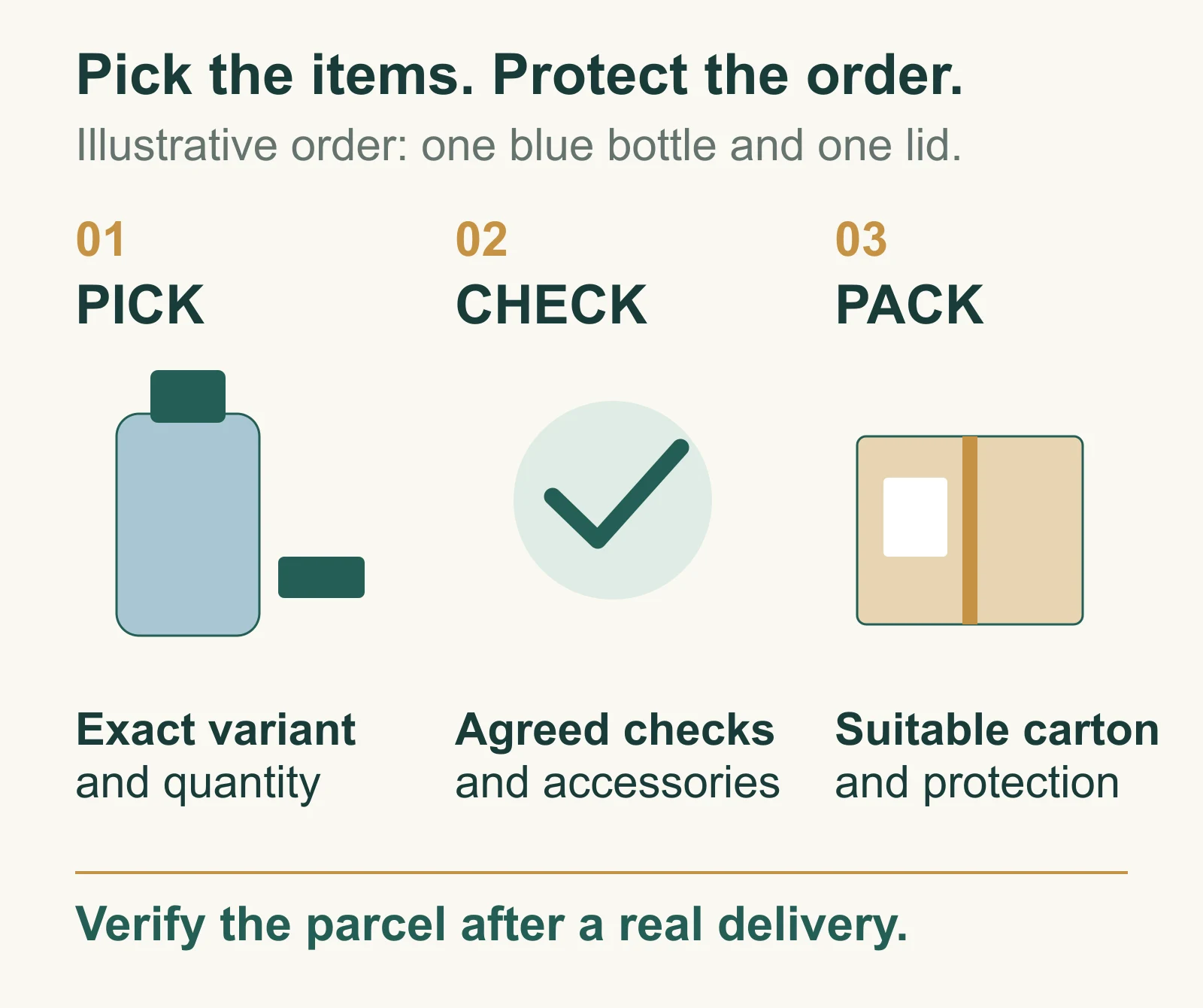 A blue bottle and replacement lid illustrate picking the exact items, checking their condition and accessories, and packing with suitable protection.