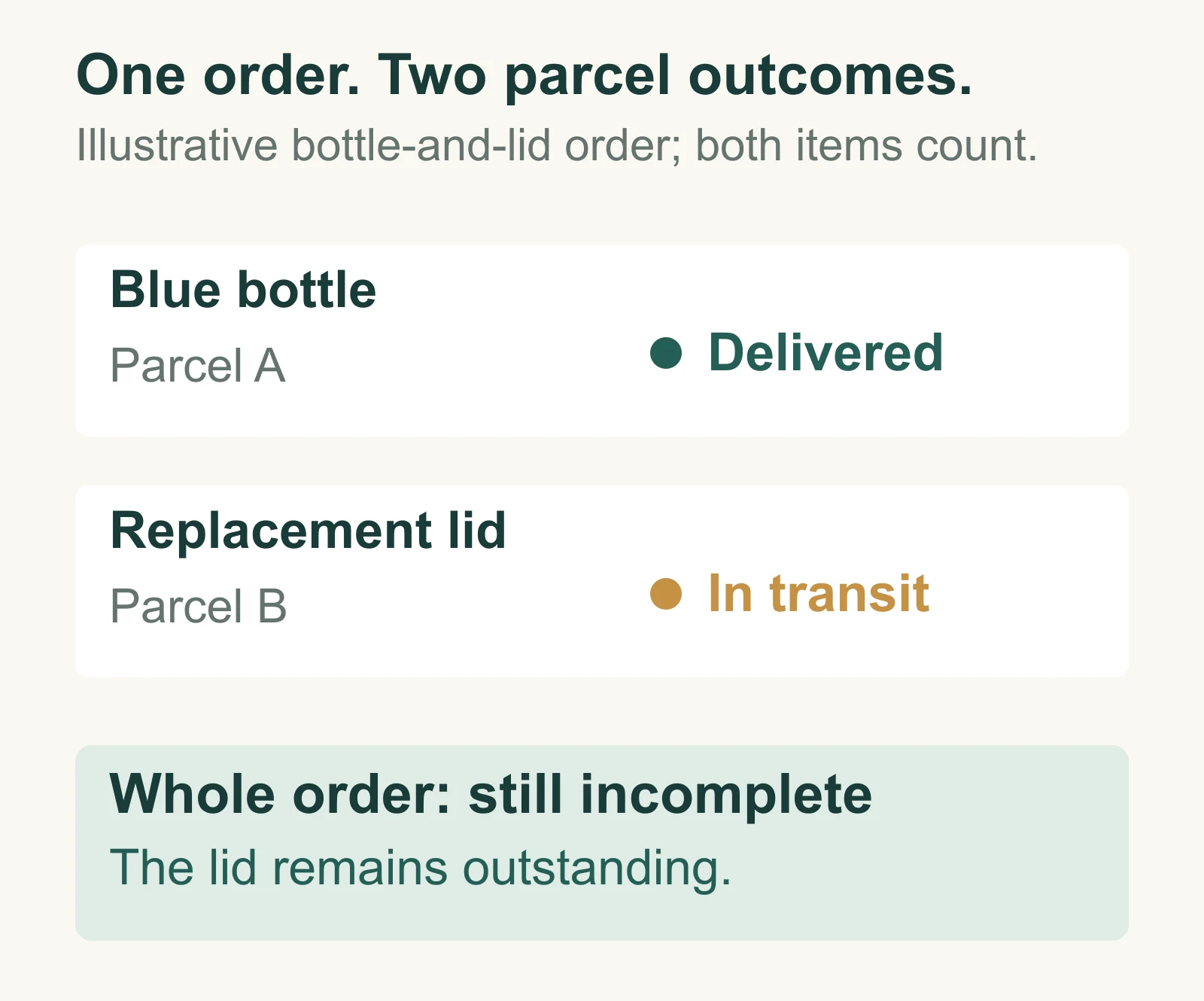 An illustrative split order has its bottle delivered in Parcel A while the replacement lid remains in transit in Parcel B, so the whole order is incomplete.