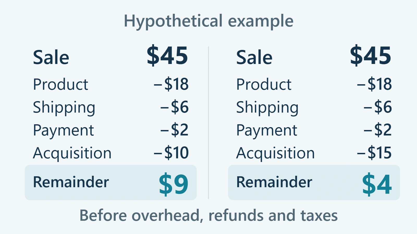 Two hypothetical $45 sales each cost $18 for the product, $6 for shipping and $2 for payment processing. Acquisition costs of $10 and $15 leave $9 and $4 respectively, before overhead, refunds and taxes.