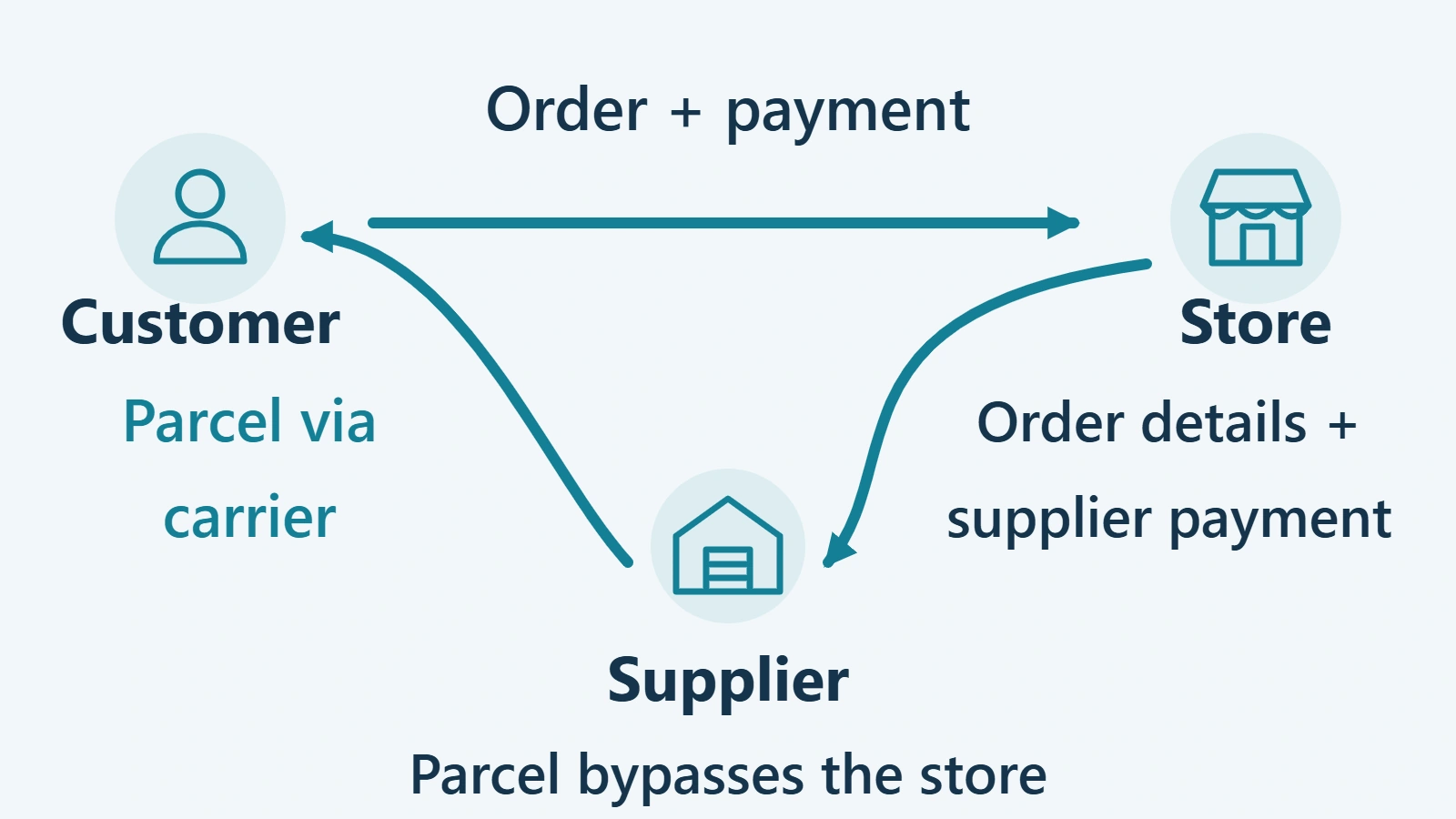 The customer sends an order and payment to the store. The store sends order details and supplier payment to the supplier, who ships the parcel via a carrier directly to the customer.