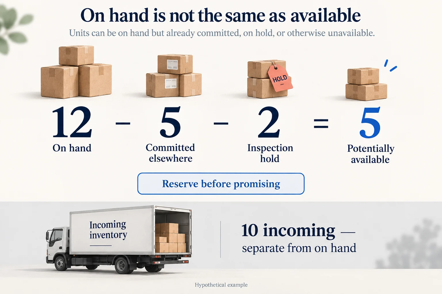 Hypothetical stock calculation: 12 on hand minus 5 committed elsewhere and 2 held for inspection leaves 5 potentially available; 10 incoming units remain separate.