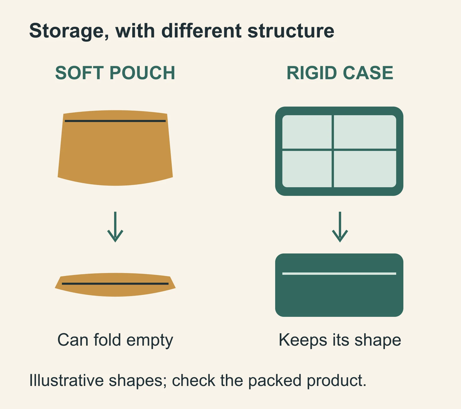 A fabric pouch folds flatter when empty while an illustrative rigid organizer retains a fixed shape.